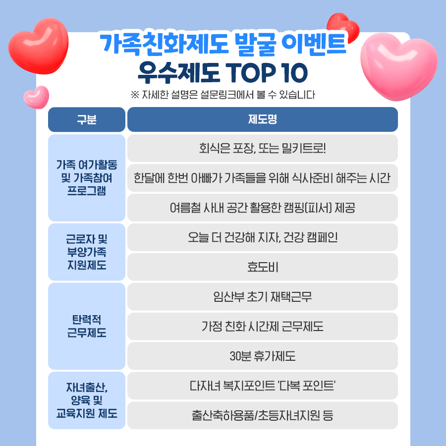 가족친화제도 발굴 이벤트 우수제도 TOP 10 ※자세한 설명은 설문링크에서 볼 수 있습니다. 구분/제도명 1. 가족 여가활동 및 가족참여 프로그램 ● 회식은 포장, 또는 밀키트로! ● 한달에 한번 아빠가 가족들을 위해 식사준비 해주는 시간 ● 여름철 사내공간활용한 캠핑[서] 제공 2. 근로자 및 부양가족 지원제도 ● 오늘 더 건강해지자, 건강 캠페인 ● 효도비 3. 탄력적 근무제도 ● 임산부 초기 재택근무 ● 가정 친화 시간제 근무제도 ● 30분 휴가제도 4. 자녀출산, 양육 및 교육지원 제도 ● 다자녀 복지포인트 포인트 ● 출산축하용품/초등자녀지원 등