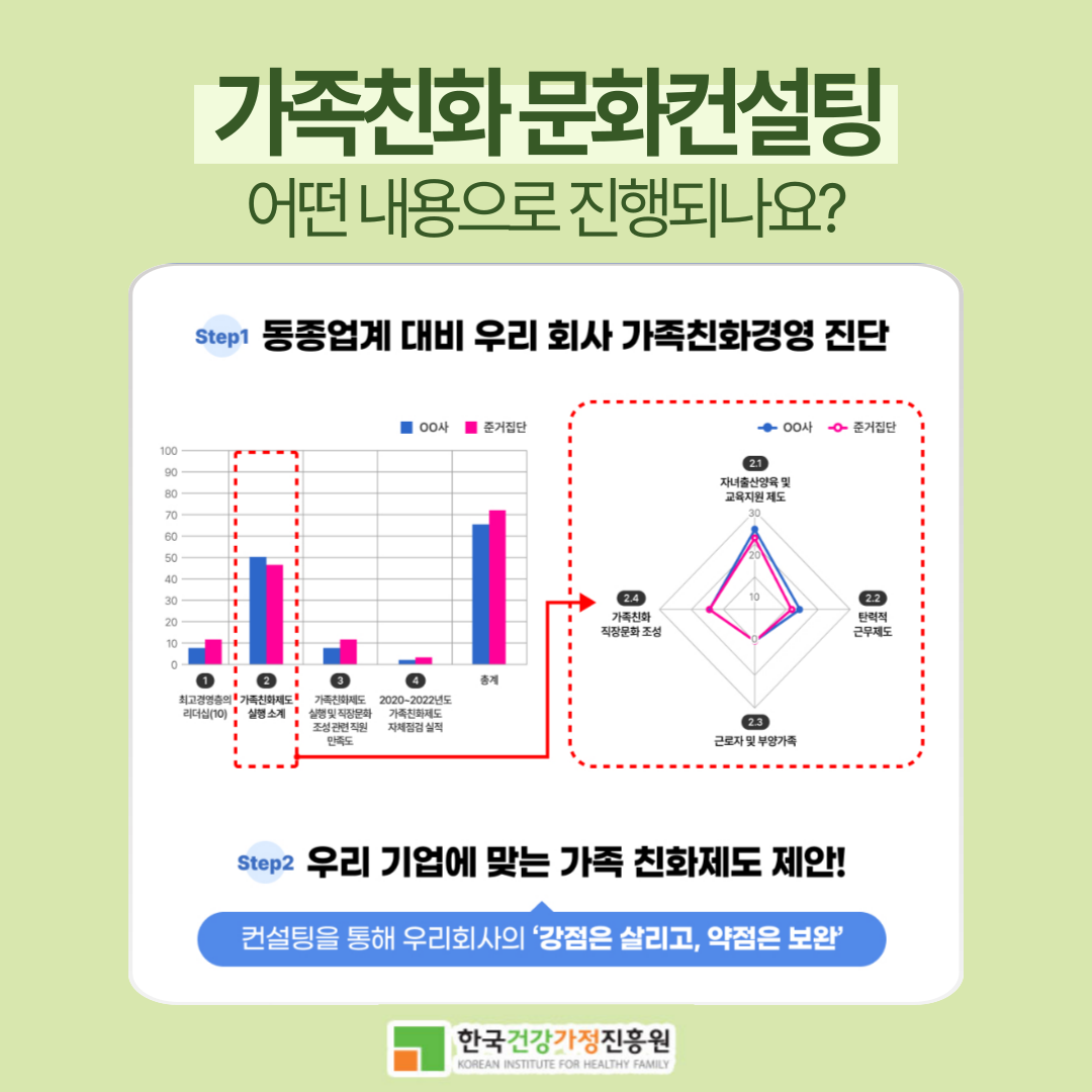 가족친화 문화컨설팅 어떤 내용으로 진행되나요? step1.동종업계 대비 우리 회사 가족친화경영 진단 step2.우리 기업에 맞는 가족 친화제도 제안! 컨설팅을 통해 우리회사의 '강점은 살리고, 약점은 보완' 한국건강가정진흥원