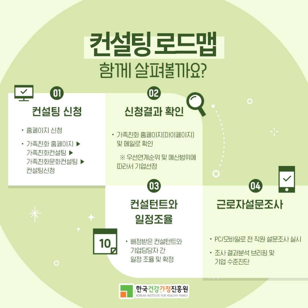 컨설팅 로드맵 함께 살펴볼까요? 01. 컨설팅 신청 홈페이지 신청 ▸ 가족친화 홈페이지 ▸ 가족친화컨설팅 ▸ 가족친화문화컨설팅 ▸ 컨설팅신청 02. 신청결과 확인 가족친화 홈페이지(마이페이지) 및 메일로 확인 ※ 우선연계순위 및 예산범위에 따라서 기업선정 03. 컨설턴트와 일정조율 배정받은 컨설턴트와 기업담당자 간 일정 조율 및 확정 04. 근로자설문조사 PC/모바일로 전 직원 설문조사 실시 조사 결과분석 브리핑 및 기업 수준진단 한국건강가정진흥원
