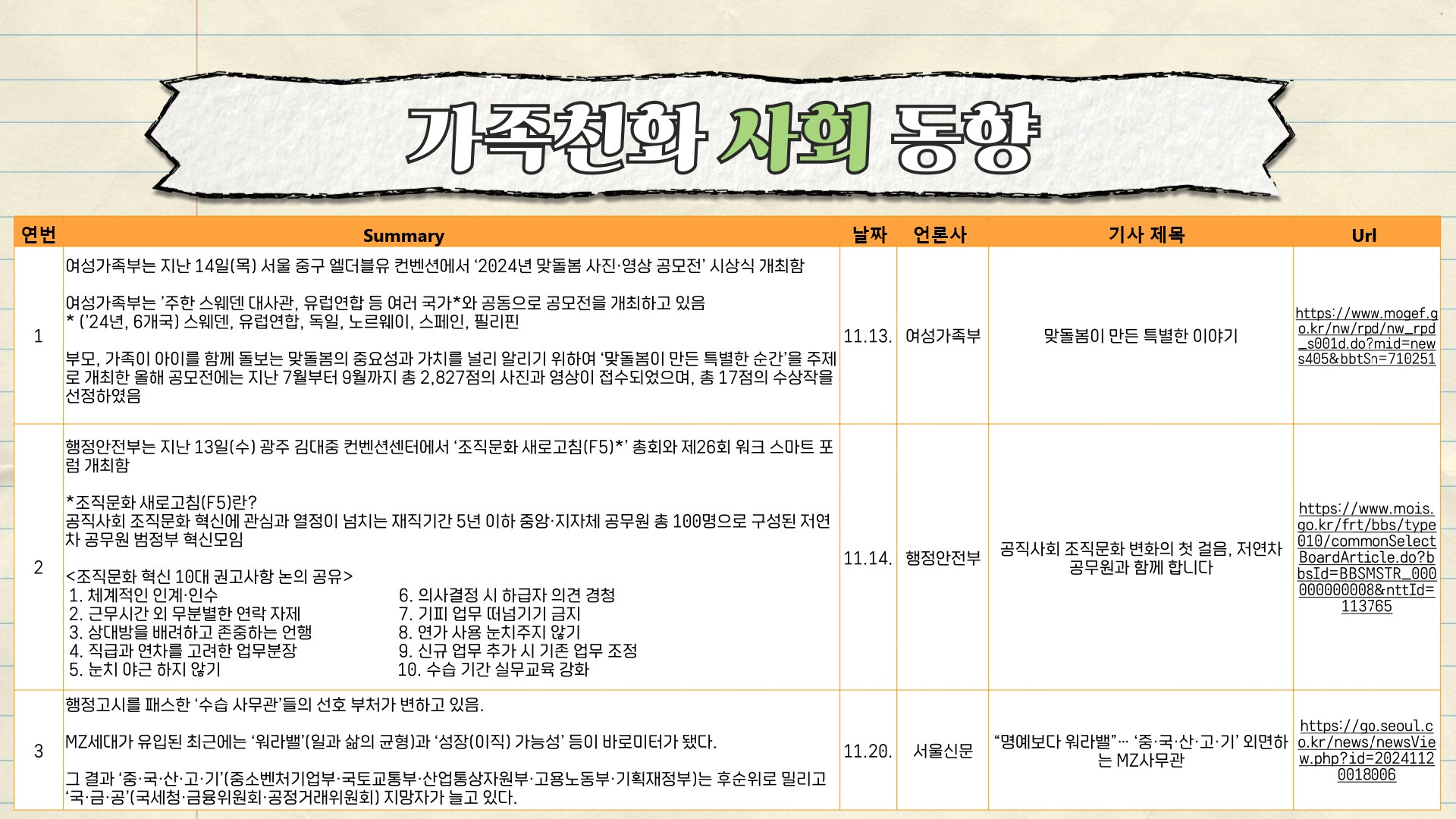 가족친화사회 동향 연번 Summary 날짜 언론사 기사 제목 Url 1. 여성가족부는 지난 14일(목) 서울 중구 엘더블유 컨벤션에서 2024년 맞돌봄 사진·영상 공모전' 시상식 개최함 여성가족부는 '주한 스웨덴 대사관, 유럽연합 등 여러 국가*와 공동으로 공모전을 개최하고 있음* ('24년, 6개국) 스웨덴, 유럽연합, 독일, 노르웨이, 스페인, 필리핀 부모, 가족이 아이를 함께 돌보는 맞돌봄의 중요성과 가치를 널리 알리기 위하여 '맞돌봄이 만든 특별한 순간’을 주제 로 개최한 올해 공모전에는 지난 7월부터 9월까지 총 2,827점의 사진과 영상이 접수되었으며, 총 17점의 수상작을 선정하였음/11.13./여성가족부/맞돌봄이 만든 특별한 이야기/https://www.mogef.go.kr/nw/rpd/nw_rpd _s001d.do?mid=news405&bbtSn=710251 2. 행정안전부는 지난 13일(수) 광주 김대중컨벤션센터에서 '조직문화 새로고침(F5)*, 총회와 제26회 워크 스마트 포 럼 개최함 * 조직문화 새로고침(F5)란? 공직사회 조직문화 혁신에 관심과 열정이 넘치는 재직기간 5년 이하 중앙·지자체 공무원 총 100명으로 구성된 저연 차 공무원 범정부 혁신모임 <조직문화 혁신 10대 권고사항 논의 공유>1. 체계적인 인계·인수 2. 근무시간 외 무분별한 연락 자제 3. 상대방을 배려하고 존중하는 언행 4. 직급과 연차를 고려한 업무분장 5. 눈치 야근하지 않기 6. 의사결정 시 하급자 의견 경청 7. 기피 업무 떠넘기기 금지 8. 연가 사용 눈치주지 않기 9. 신규 업무 추가 시 기존 업무 조정 10. 수습 기간 실무교육 강화/|11.14./행정안전부/공직사회 조직문화 변화의 첫 걸음, 저연차 공무원과 함께 합니다./https://www.mois.go.kr/frt/bbs/type010/commonSelectBoardArticle.do?bbsId=BBSMSTR_000000000008&nttId=113765 3. 행정고시를 패스한 '수습사무관들의 선호 부처가 변하고 있음. MZ세대가 유입된 최근에는 '워라밸'(일과 삶의 균형)과 '성장(이직) 가능성 등이 바로미터가 됐다. 그 결과 '중·국·산·고·기’(중소벤처기업부·국토교통부·산업통상자원부·고용노동부·기획재정부)는 후순위로 밀리고 '국·금·공'(국세청·금융위원회·공정거래위원회) 지망자가 늘고 있다./11.20./서울신문/'명예보다 워라밸'...'중·국·산·고·기' 외면하는 MZ사무관/https://go.seoul.co.kr/news/newsView.php?id=20241120018006