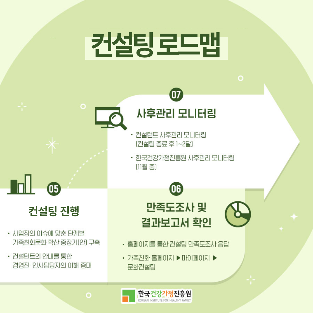 컨설팅 로드맵 05. 컨설팅 진행 사업장의 이슈에 맞춘 단계별 가족친화문화 확산 중장기(안) 구축 컨설턴트의 안내를 통한 경영진·임직원 담당자의 이해 증대 06. 만족도조사 및 결과보고서 확인 홈페이지를 통한 컨설팅 만족도조사 응답 가족친화 홈페이지 ▶ 마이페이지 ▶ 문화컨설팅 07. 사후관리 모니터링 컨설턴트 사후관리 모니터링 (컨설팅 종료 후 1~2달) 한국건강가정진흥원 사후관리 모니터링 (11월 중) 한국건강가정진흥원