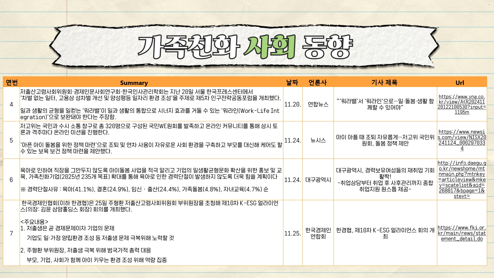 가족친화사회 동향 연번 Summary 날짜 언론사 기사 제목 Url 4. 저출산고령사회위원회·경제인문사회연구회·한국인사관리학회는 지난 20일 서울 한국프레스센터에서 '차별 없는 일터, 고용상 성차별 개선 및 양성평등 일자리 환경 조성'을 주제로 제5차 인구전략공동포럼을 개최했다. 일과 생활의 균형을 일컫는 '워라밸'이 일과 생활의 통합으로 시너지 효과를 거둘 수 있는 '워라인(Work-Life Int legration)'으로 보완돼야 한다는 주장함./11.20./연합뉴스/'워라밸'서 '원라인'으로...일·돌봄·생활함 연합뉴스 께할 수 있어/https://www.yna.co.kr/view/kr/view/AKR20241120122100530?input=1195m 5. 저고위는 국민과 수시 소통 창구로 총 320명으로 구성된 국민WE원회를 발족하고 온라인 커뮤니티를 통해 상시 토론과 격주마다 온라인 미션을 진행한다. '아픈 아이 돌봄을 위한 정책 마련'으로 조퇴 및 연차 사용이 자유로운 사회 환경을 구축하고 부모를 대신해 케어도 할 수 있는 보육 보건 정책 마련을 제안했다./11.24./뉴시스/아이 아플 때 조퇴 자유롭게 저고위 국민위원회, 돌봄 정책 제안/https://www.newsis.com/view/NISX20 241124_0002970334/ 6. 육아로 인하여 직장을 그만두지 않도록 아이돌봄 사업을 적극 알리고 기업의 일생활균형문화 확산을 위한 홍보 및 교 육, 가족친화기업(2025년 235개 목표) 확대를 통해 육아로 인한 경력단절이 발생하지 않도록 더욱 힘쓸 계획이다 ※ 경력단절사유 : 육아(41.1%), 결혼(24.9%), 임신·출산(24.4%), 가족돌봄(4.8%), 자녀교육(4.7%) 순/11.24./대구광역시/대구광역시, 경력보유여성들의 재취업 기회 활짝! -취업상담부터 취업 후 사후관리까지 종합 취업지원 원스톱 제공-/http://info.daegu.go.kr/newshome/mtnmain.php?mtnkey=articleview&mkey=scatelist&aid=268817&bpage=1&stext=/ 7. 한국경제인협회(이하 한경협)은 25일 주형환 저출산고령사회위원회 부위원장을 초청해 제10차 K-ESG 얼라이언 스(의장: 김윤 삼양홀딩스 회장) 회의를 개최했다. <주요내용>1. 저출생은 곧 경제문제이자 기업의 문제 기업도 일·가정 양립환경 조성 등 저출생 문제 극복위해 노력할 것 2. 주형환 부위원장, 저출생 극복 위해 범국가적 총력 대응 부모, 기업, 사회가 함께 아이 키우는 환경 조성 위해 역량 집중/11.25./한국경제인연합회/한경협, 제10차 K-ESG 얼라이언스 회의 개최/https://www.fki.or.kr/main/news/stat ement_detail.do