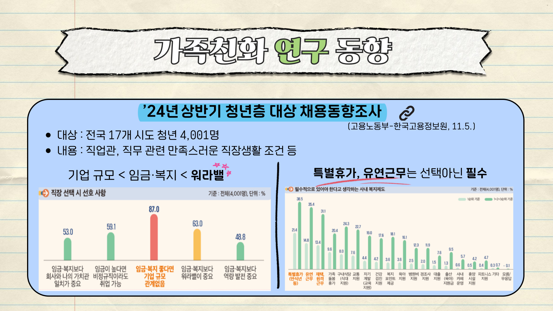 가족친화 연구 동향 '24년 상반기 청년층 대상 채용동향조사 (고용노동부-한국고용정보원, 11.5.) ● 대상 : 전국 17개 시도 청년 4,001명 ● 내용: 직업관, 직무 관련 만족스러운 직장생활 조건 등 '기업 규모 < 임금·복지 <워라밸' '특별휴가, 유연근무는 선택 아닌 필수' 