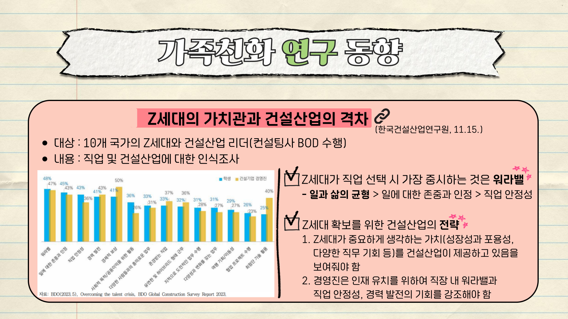 가족친화 연구 동향 Z세대의 가치관과 건설산업의 격차 (한국건설산업연구원, 11.15.) ● 대상 : 10개 국가의 Z세대와 건설산업 리더(컨설팅사 BOD 수행) ● 내용: 직업 및 건설산업에 대한 인식조사 ■ Z세대가 직업 선택 시 가장 중시하는 것은 워라밸 -일과 삶의 균형>일에 대한 존중과 인정 > 직업 안정성 ■ Z세대 확보를 위한 건설산업의 전략 1. Z세대가 중요하게 생각하는 가치(성장성과 포용성, 다양한 직무 기회 등)를 건설산업이 제공하고 있음을 보여줘야 함 2. 경영진은 인재 유치를 위하여 직장 내 워라밸과 직업 안정성, 경력 발전의 기회를 강조해야 함 