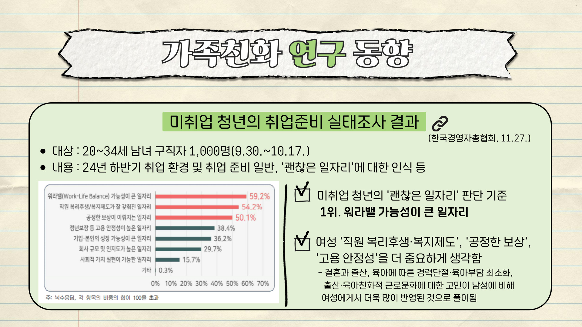 가족친화 연구 동향 미취업 청년의 취업준비 실태조사 결과(한국경영자총협회, 11.27.) : ● 대상 : 20~34세 남녀 구직자 1,000명(9.30.~10.17.) ● 내용: 24년 하반기 취업 환경 및 취업 준비 일반, '괜찮은 일자리'에 대한 인식 등 ■ 미취업 청년의 '괜찮은 일자리' 판단 기준 1위. 워라밸 가능성이 큰 일자리 ■ 여성 '직원 복리후생·복지제도', '공정한 보상','고용 안정성'을 더 중요하게 생각함 -결혼과 출산, 육아에 따른 경력단절·육아부담 최소화, 출산·육아친화적 근로문화에 대한 고민이 남성에 비해 여성에게서 더욱 많이 반영된 것으로 풀이됨 