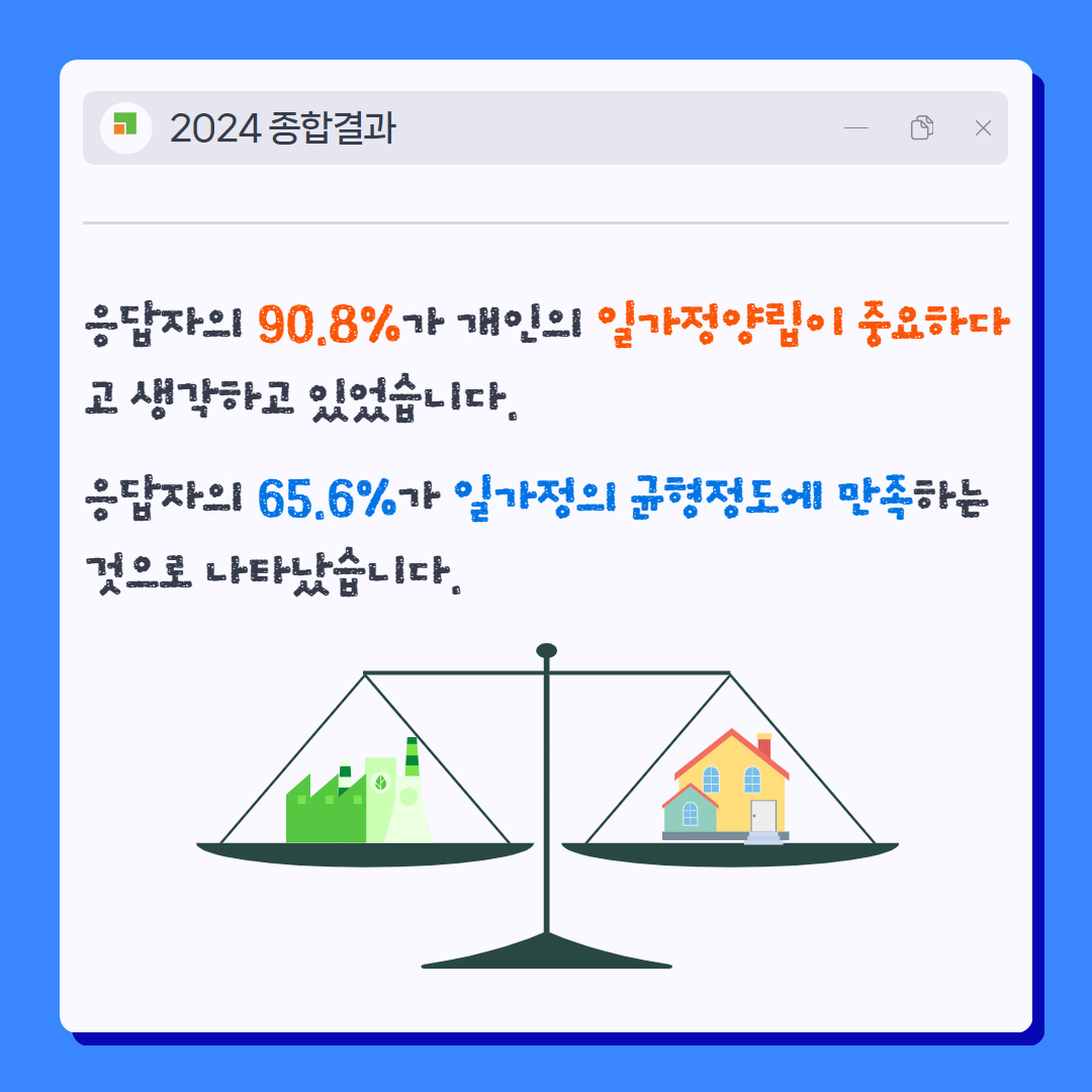 2024 종합결과 응답자의 90.8%가 개인의 일가정양립이 중요하다 고 생각하고 있었습니다. 응답자의 65.6%가 일가정의 균형정도에 만족하는 것으로 나타났습니다.