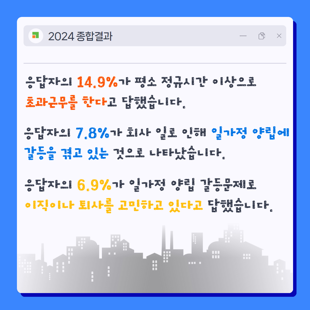 2024 종합결과 응답자의 14.9%가 평소 정규시간 이상으로 초과근무를 한다고 답했습니다. 응답자의 7.8%가 회사 일로 인해 일가정 양립에 갈등을 겪고 있는 것으로 나타났습니다. 응답자의 6.9%가 일가정 양립 갈등문제로 이직이나 퇴사를 고민하고 있다고 답했습니다.