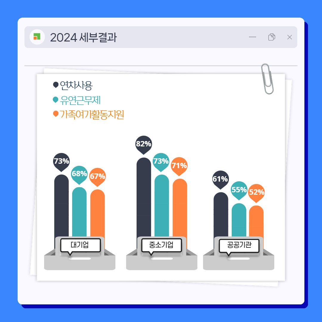 2024 세부결과 ●연차사용(대기업-73%,중소기업-82%,공공기관-61%) ●유연근무제(대기업-68%,중소기업-73%,공공기관-55%) ●가족여가활동지원(대기업-67%,중소기업-71%,공공기관-52%)