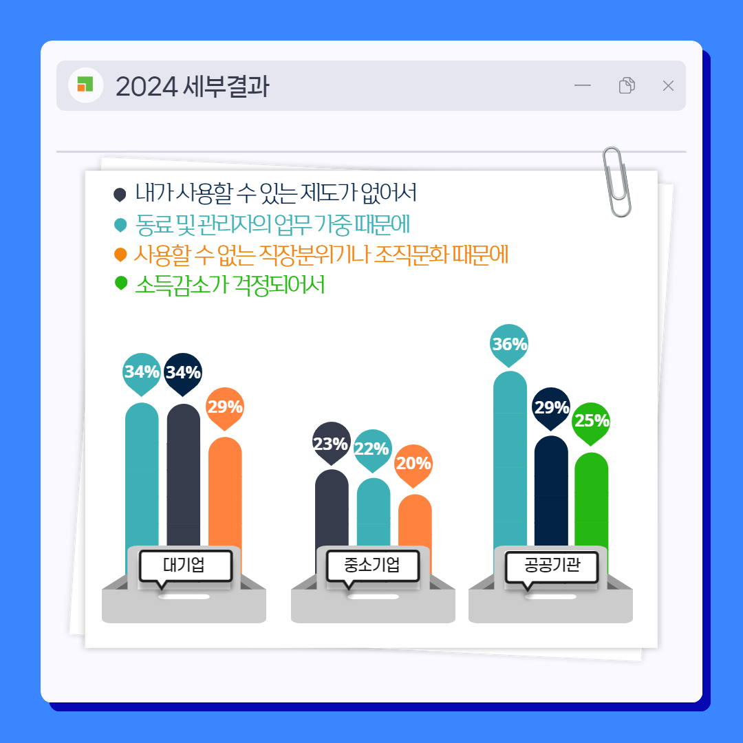 2024 세부결과 ● 내가 사용할수있는 제도가 없어서(대기업-34%,중소기업-23%,공공기관-29%) ● 동료및관리자의 업무가중때문에(대기업-34%,중소기업-22%,공공기관-36%) ●사용할수없는직장분위기나 조직문화 때문에(대기업-9%,중소기업-20%) ●소득감소가 걱정되어서(공공기관-25%)