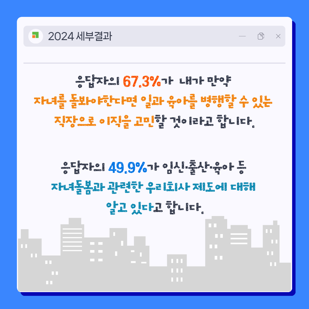 2024 세부결과 응답자의 67.3%가 내가 만약 자녀를 돌봐야한다면 일과 육아를 병행할 수 있는 직장으로 이직을 고민할 것이라고 합니다. 응답자의 49.9%가 임신·출산·육아 등 자녀돌봄과 관련한 우리회사제도에 대해 알고 있다고 합니다.