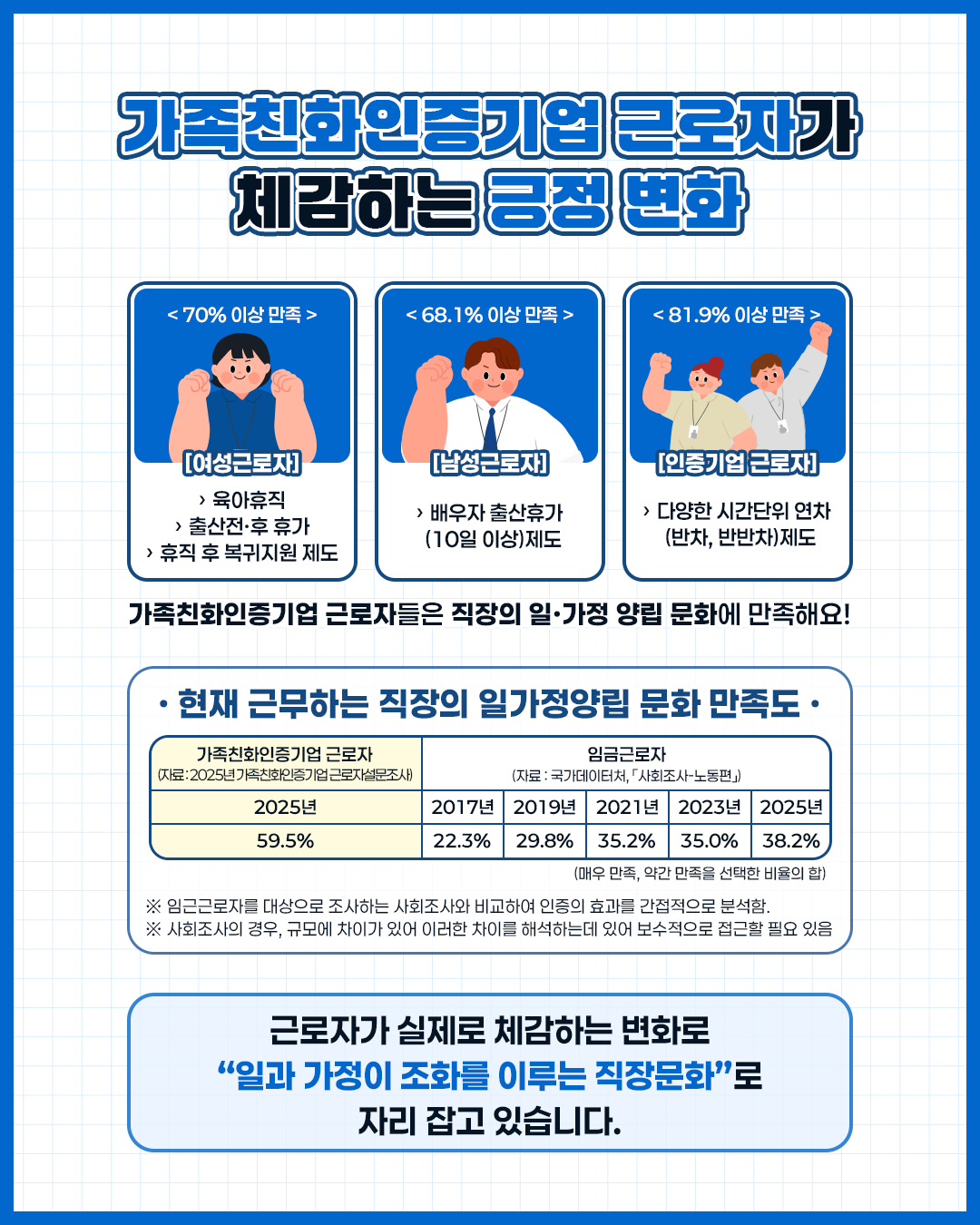 가족친화인증기업 근로자가 체감하는 긍정 변화 70% 이상 만족 여성근로자 육아휴직 출산전·후 휴가 휴직 후 복귀지원 제도 68.1% 이상 만족 남성근로자 배우자 출산휴가 10일 이상 제도 81.9% 이상 만족 인증기업 근로자 다양한 시간단위 연차 반차 반반차 제도 가족친화인증기업 근로자들은 직장의 일·가정 양립 문화에 만족해요 현재 근무하는 직장의 일가정양립 문화 만족도 가족친화인증기업 근로자 2025년 59.5% 임금근로자 2017년 22.3% 2019년 29.8% 2021년 35.2% 2023년 35.0% 2025년 38.2% 근로자가 실제로 체감하는 변화로 일과 가정이 조화를 이루는 직장문화로 자리 잡고 있습니다.