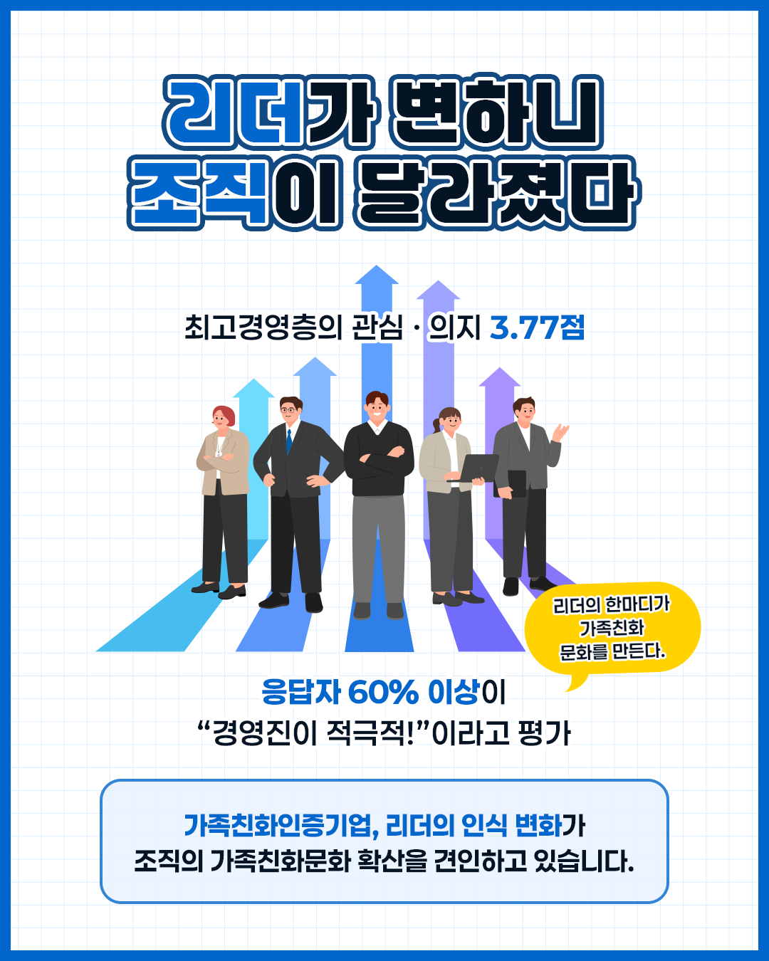 리더가 변하니 조직이 달라졌다 최고경영층의 관심·의지 3.77점 응답자 60% 이상이 경영진이 적극적이라고 평가 리더의 한마디가 가족친화 문화를 만든다 가족친화인증기업 리더의 인식 변화가 조직의 가족친화문화 확산을 견인하고 있습니다. 