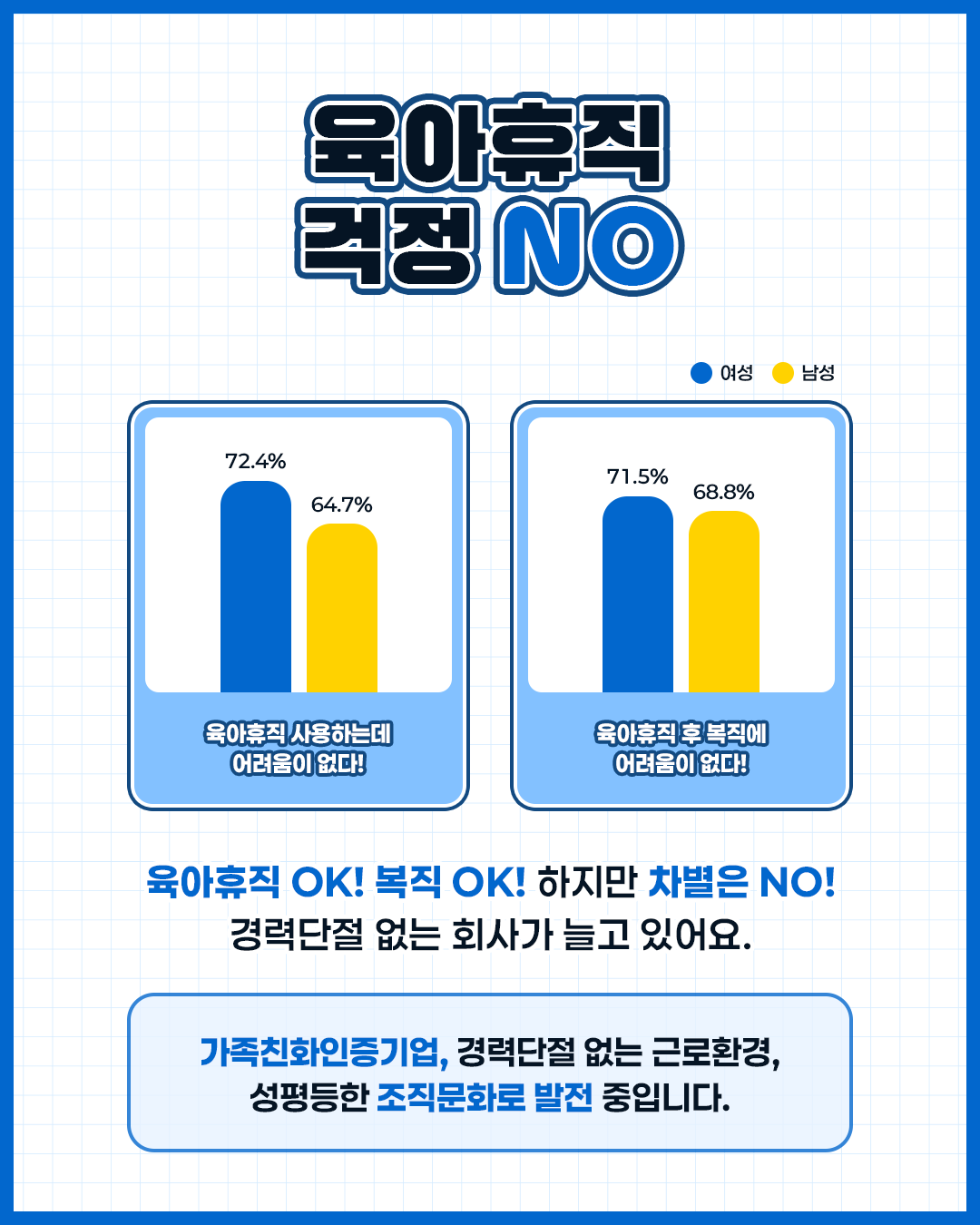 육아휴직 걱정 NO 여성 72.4% 남성 64.7% 육아휴직 사용하는데 어려움이 없다 여성 71.5% 남성 68.8% 육아휴직 후 복직에 어려움이 없다 육아휴직 OK 복직 OK 하지만 차별은 NO 경력단절 없는 회사가 늘고 있어요 가족친화인증기업 경력단절 없는 근로환경 성평등한 조직문화로 발전 중입니다.