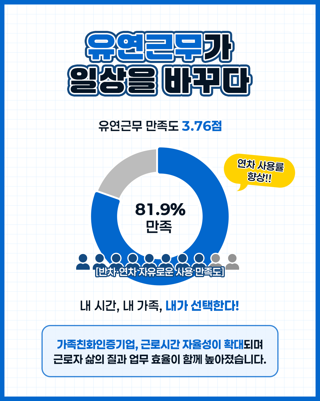 유연근무가 일상을 바꾸다 유연근무 만족도 3.76점 81.9% 만족 반차·연차 자유로운 사용 만족도 연차 사용률 향상 내 시간 내 가족 내가 선택한다 가족친화인증기업 근로시간 자율성이 확대되며 근로자 삶의 질과 업무 효율이 함께 높아졌습니다.