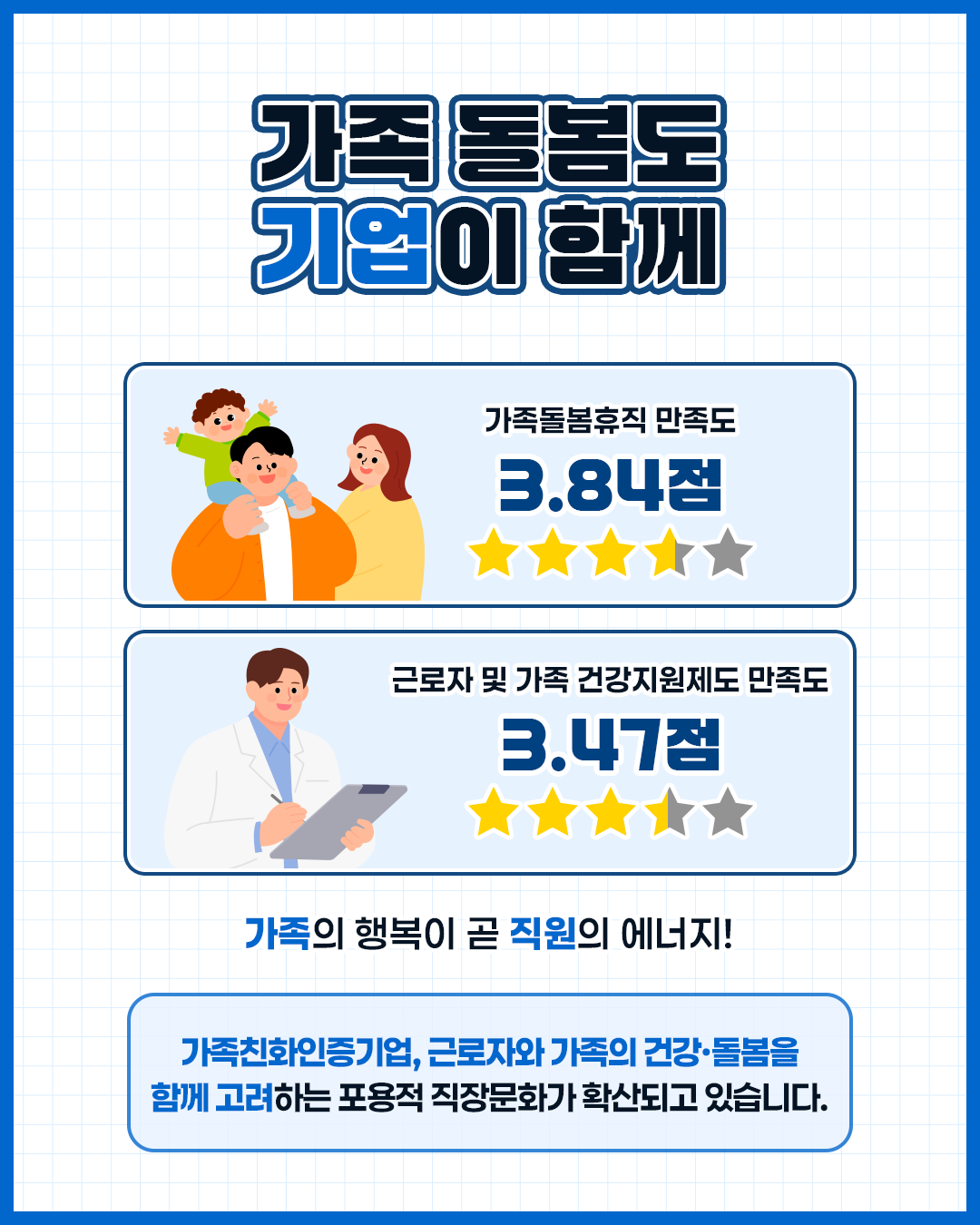 가족 돌봄도 기업이 함께 가족돌봄휴직 만족도 3.84점 근로자 및 가족 건강지원제도 만족도 3.47점 가족의 행복이 곧 직원의 에너지 가족친화인증기업 근로자와 가족의 건강·돌봄을 함께 고려하는 포용적 직장문화가 확산되고 있습니다.