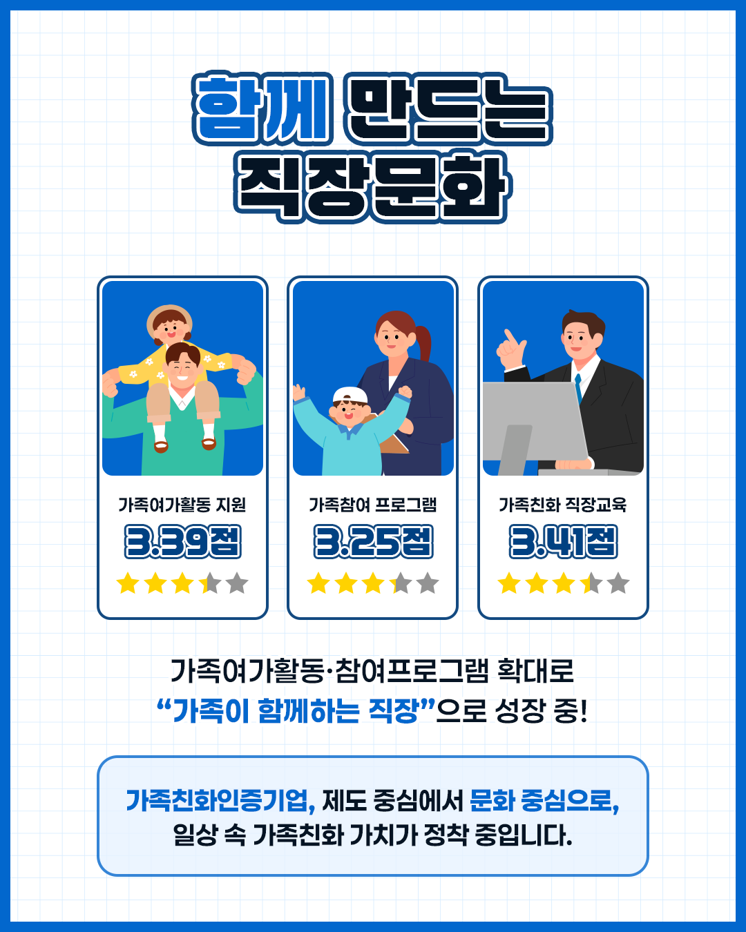 함께 만드는 직장문화 가족여가활동 지원 3.39점 가족참여 프로그램 3.25점 가족친화 직장교육 3.41점 가족여가활동·참여프로그램 확대로 가족이 함께하는 직장으로 성장 중 가족친화인증기업 제도 중심에서 문화 중심으로 일상 속 가족친화 가치가 정착 중입니다.