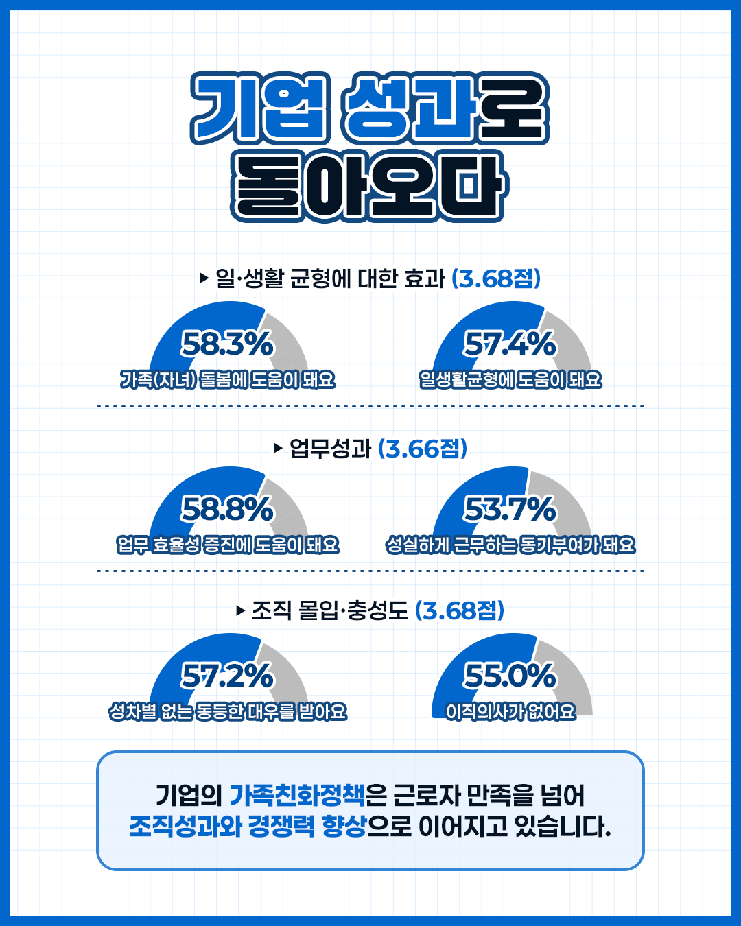 기업 성과로 돌아오다 일·생활 균형에 대한 효과 3.68점 가족 자녀 돌봄에 도움이 돼요 58.3% 일생활균형에 도움이 돼요 57.4% 업무성과 3.66점 업무 효율성 증진에 도움이 돼요 58.8% 성실하게 근무하는 동기부여가 돼요 53.7% 조직 몰입·충성도 3.68점 성차별 없는 동등한 대우를 받아요 57.2% 이직의사가 없어요 55.0% 기업의 가족친화정책은 근로자 만족을 넘어 조직성과와 경쟁력 향상으로 이어지고 있습니다.