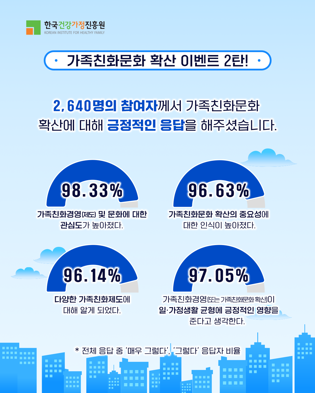 한국건강가정진흥원 가족친화문화 확산 이벤트 2탄! 2,640명의 참여자께서 가족친화문화 확산에 대해 긍정적인 응답을 해주셨습니다. 98.33% 가족친화경영(제도) 및 문화에 대한 관심도가 높아졌다. 96.63% 가족친화문화 확산의 중요성에 대한 인식이 높아졌다. 96.14% 다양한 가족친화제도에 대해 알게 되었다. 97.05% 가족친화경영 또는 가족친화문화 확산이 일·가정생활 균형에 긍정적인 영향을 준다고 생각한다. * 전체 응답 중 ‘매우 그렇다’, ‘그렇다’ 응답자 비율