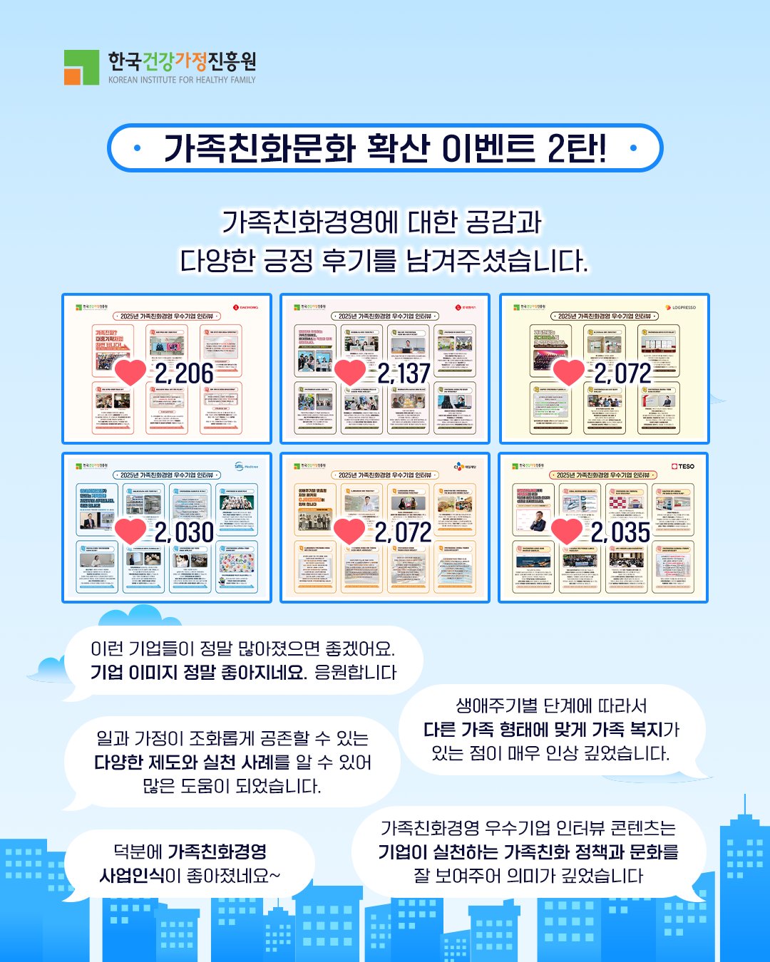 한국건강가정진흥원 가족친화문화 확산 이벤트 2탄! 가족친화경영에 대한 공감과 다양한 긍정 후기를 남겨주셨습니다. 2,206 2,137 2,072 2,030 2,072 2,035 이런 기업들이 정말 많아졌으면 좋겠어요. 기업 이미지 정말 좋아지네요. 응원합니다 일과 가정이 조화롭게 공존할 수 있는 다양한 제도와 실천 사례를 알 수 있어 많은 도움이 되었습니다. 생애주기별 단계에 따라서 다른 가족 형태에 맞게 가족 복지가 있는 점이 매우 인상 깊었습니다. 덕분에 가족친화경영 사업인식이 좋아졌네요~ 가족친화경영 우수기업 인터뷰 콘텐츠는 기업이 실천하는 가족친화 정책과 문화를 잘 보여주어 의미가 깊었습니다