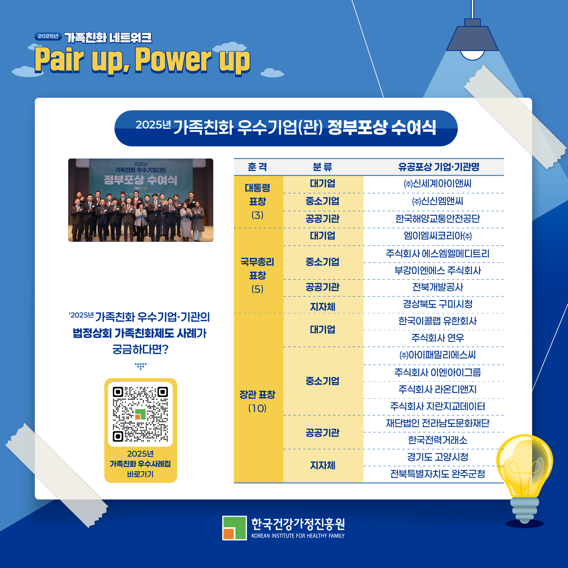 2025년 가족친화 네트워크 Pair up, Power up 2025년 가족친화 우수기업(관) 정부포상 수여식 대통령 표창(3) 대기업 (주)신세계아이앤씨 중소기업 (주)신신엠앤씨 공공기관 한국해양교통안전공단 국무총리 표창(5) 대기업 엠이엠씨코리아(주) 중소기업 주식회사 에스엘메디트리 부강이엔에스 주식회사 공공기관 전북개발공사 지자체 경상북도 구미시청 장관 표창(10) 대기업 한국이콜랩 유한회사 주식회사 연우 (주)아이패밀리에스씨 주식회사 이엔아이그룹 주식회사 라온디앤지 주식회사 지란지교데이터 재단법인 전라남도문화재단 공공기관 한국전력거래소 지자체 경기도 고양시청 전북특별자치도 완주군청 2025년 가족친화 우수사례집 바로가기 한국건강가정진흥원