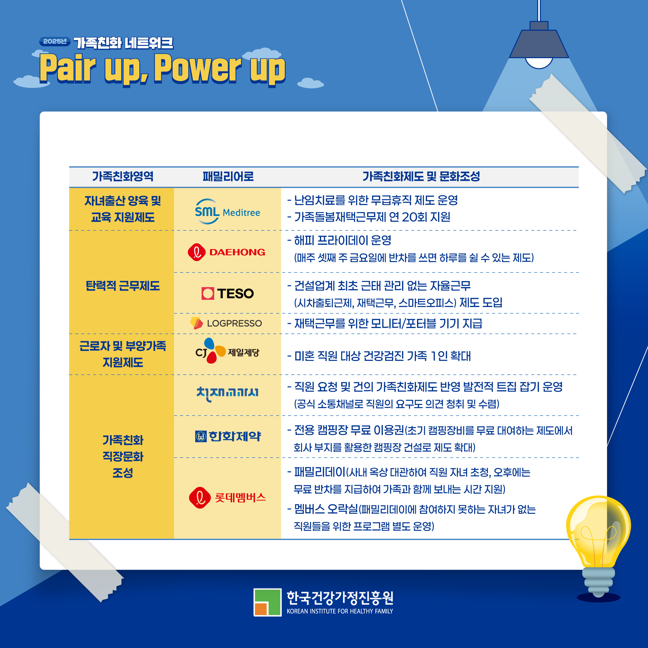 2025년 가족친화 네트워크 Pair up, Power up 가족친화영역 패밀리어로 가족친화제도 및 문화조성 자녀출산 양육 및 교육 지원제도 SML Meditree 난임치료를 위한 무급휴직 제도 운영 가족돌봄재택근무제 연 20회 지원 탄력적 근무제도 DAEHONG 해피 프라이데이 운영 매주 셋째 주 금요일에 반차를 쓰면 하루를 쉴 수 있는 제도 TESO 건설업계 최초 근태 관리 없는 자율근무 시차출퇴근제 재택근무 스마트오피스 제도 도입 LOGPRESSO 재택근무를 위한 모니터 포터블 기기 지급 근로자 및 부양가족 지원제도 CJ 제일제당 미혼 직원 대상 건강검진 가족 1인 확대 가족친화 직장문화 조성 친환경고시 직원 요청 및 건의 가족친화제도 반영 발전적 토론 잡기 운영 공식 소통채널로 직원의 요구도 의견 청취 및 수렴 한화제약 전용 캠핑장 무료 이용권 초기 캠핑장비를 무료 대여하는 제도에서 회사 부지를 활용한 캠핑장 건설로 제도 확대 롯데멤버스 패밀리데이 사내 육상 대관하여 직원 자녀 초청 오후에는 무료 반차를 지급하여 가족과 함께 보내는 시간 지원 멤버스 오락실 패밀리데이에 참여하지 못하는 자녀가 없는 직원들을 위한 프로그램 별도 운영 한국건강가정진흥원