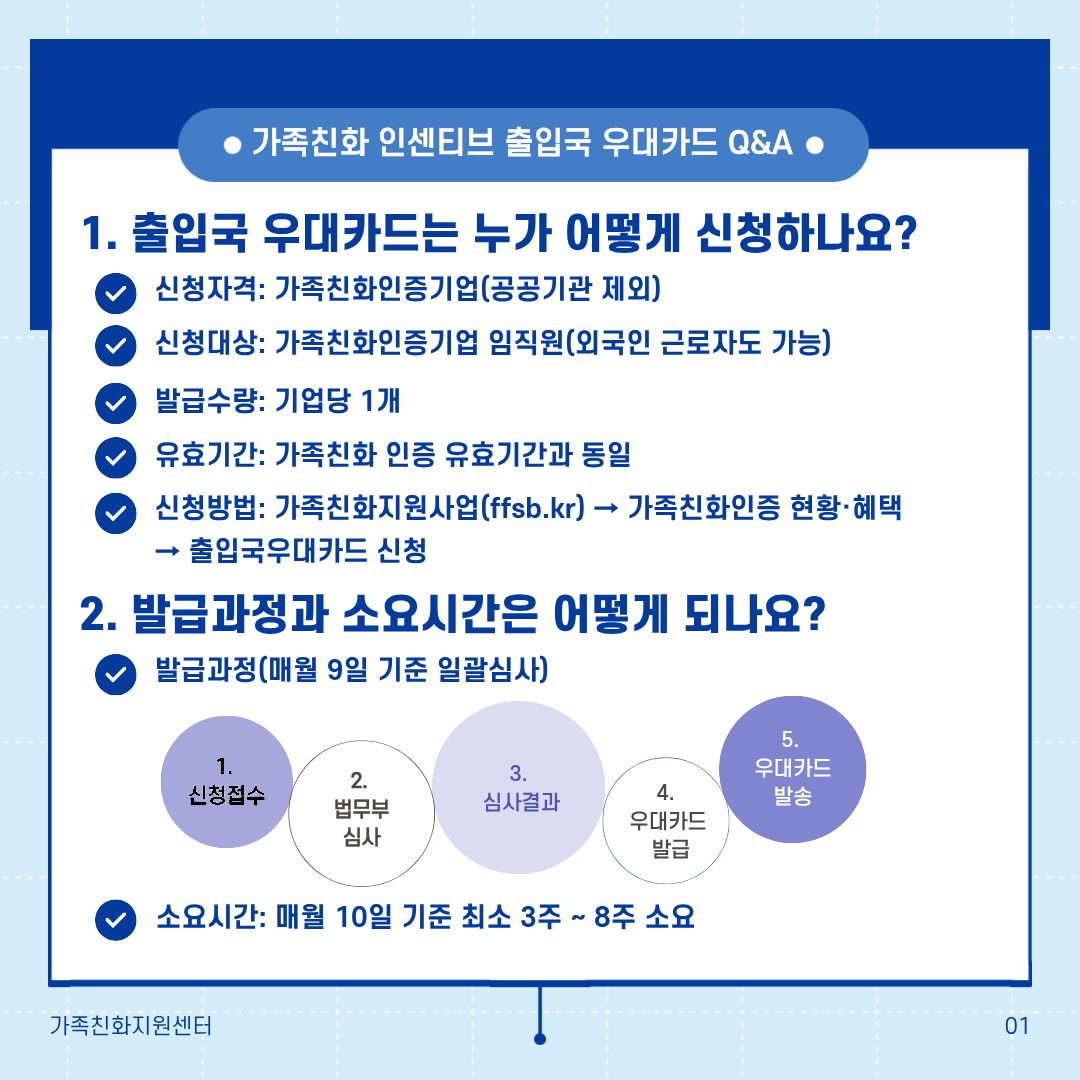 가족친화 인센티브 출입국 우대카드 Q&A 1. 출입국 우대카드는 누가 어떻게 신청하나요? 신청자격: 가족친화인증기업(공공기관 제외) 신청대상: 가족친화인증기업 임직원(외국인 근로자도 가능) 발급수량: 기업당 1개 유효기간: 가족친화 인증 유효기간과 동일 신청방법: 가족친화지원사업(ffsb.kr) → 가족친화인증 현황·혜택 → 출입국우대카드 신청 2. 발급과정과 소요시간은 어떻게 되나요? 발급과정(매월 9일 기준 일괄심사) 1. 신청접수 2. 법무부 심사 3. 심사결과 4. 우대카드 발급 5. 우대카드 발송 소요시간: 매월 10일 기준 최소 3주 ~ 8주 소요